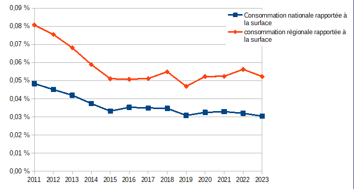 Pourcentage de surface consommée entre 2009 & 2023 : Normandie & France