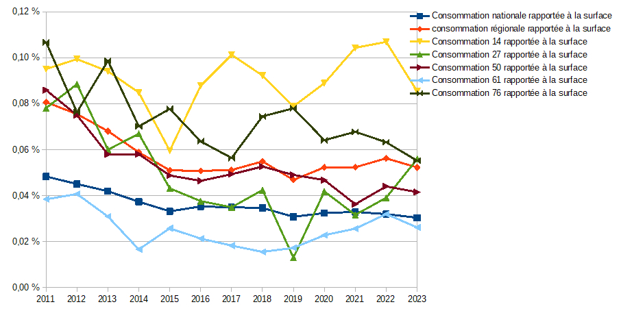 Consommations d'ENAF annuelles départementales