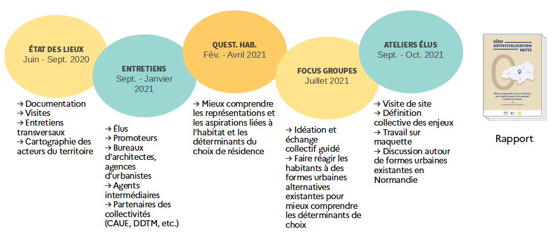 Zéro artificialisation nette : Mieux comprendre les jeux d’acteurs sur le territoire pour faire émerger l’habitat de demain