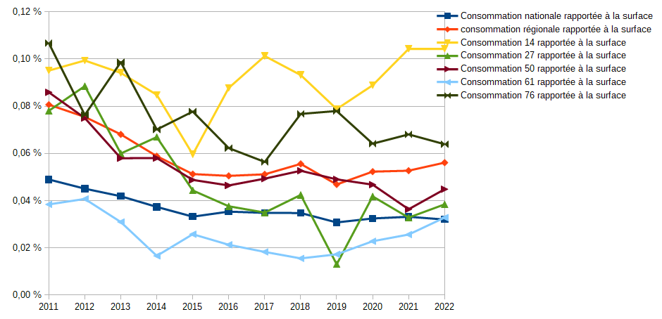 Consommations d'ENAF annuelles départementales