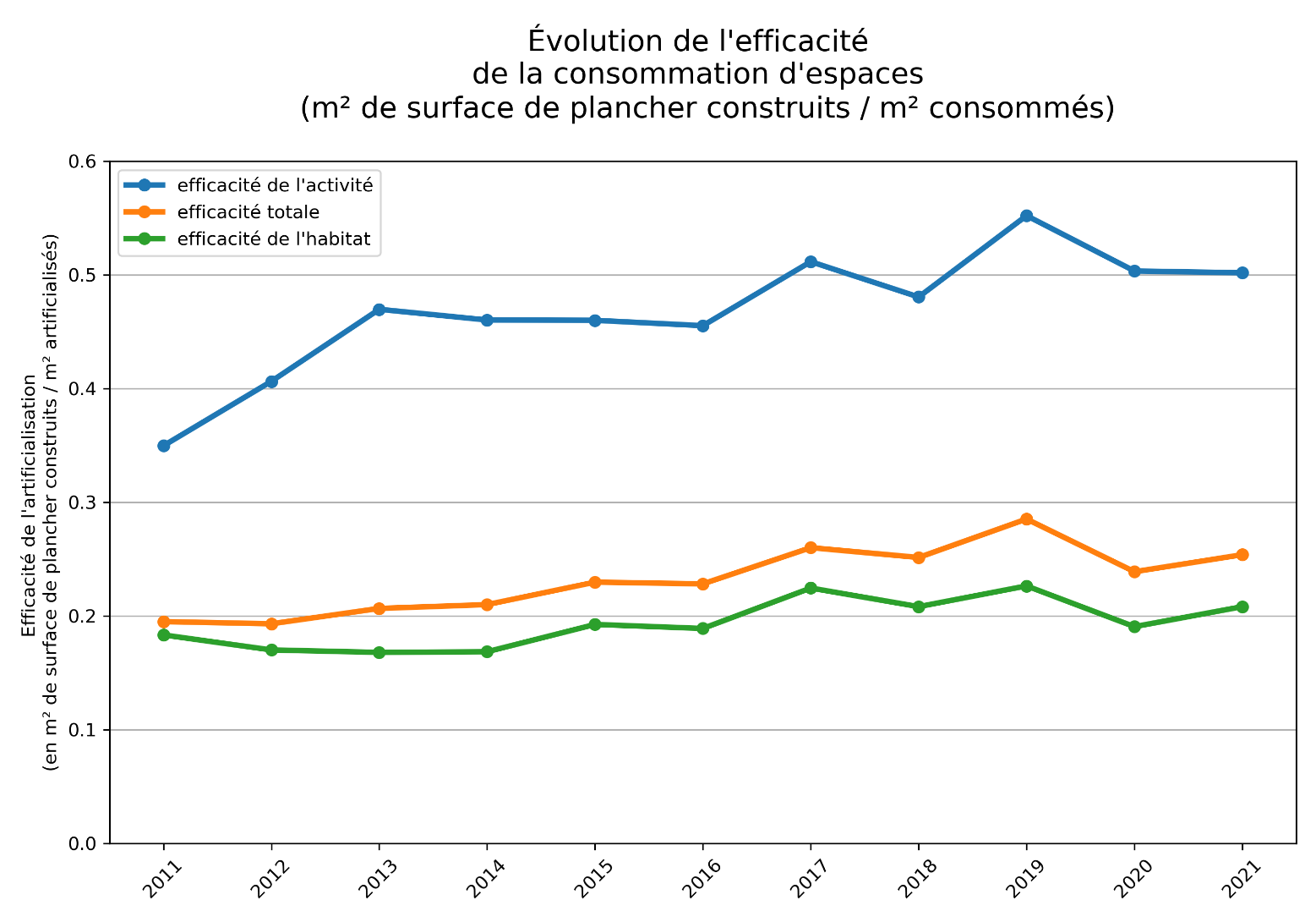 Evolution de l'efficacité de la consommation d'espaces nationale