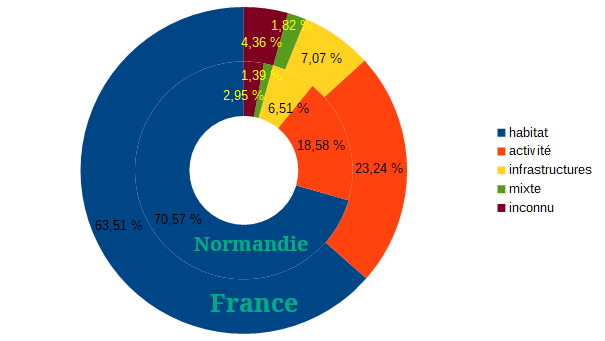 Typologie de la consommation d'ENAF Normandie/France en 2022
